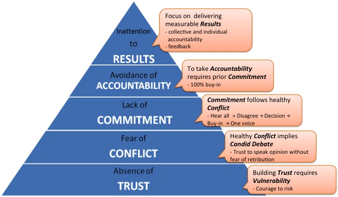5-dysfunctions-of-team-absence-of-trust